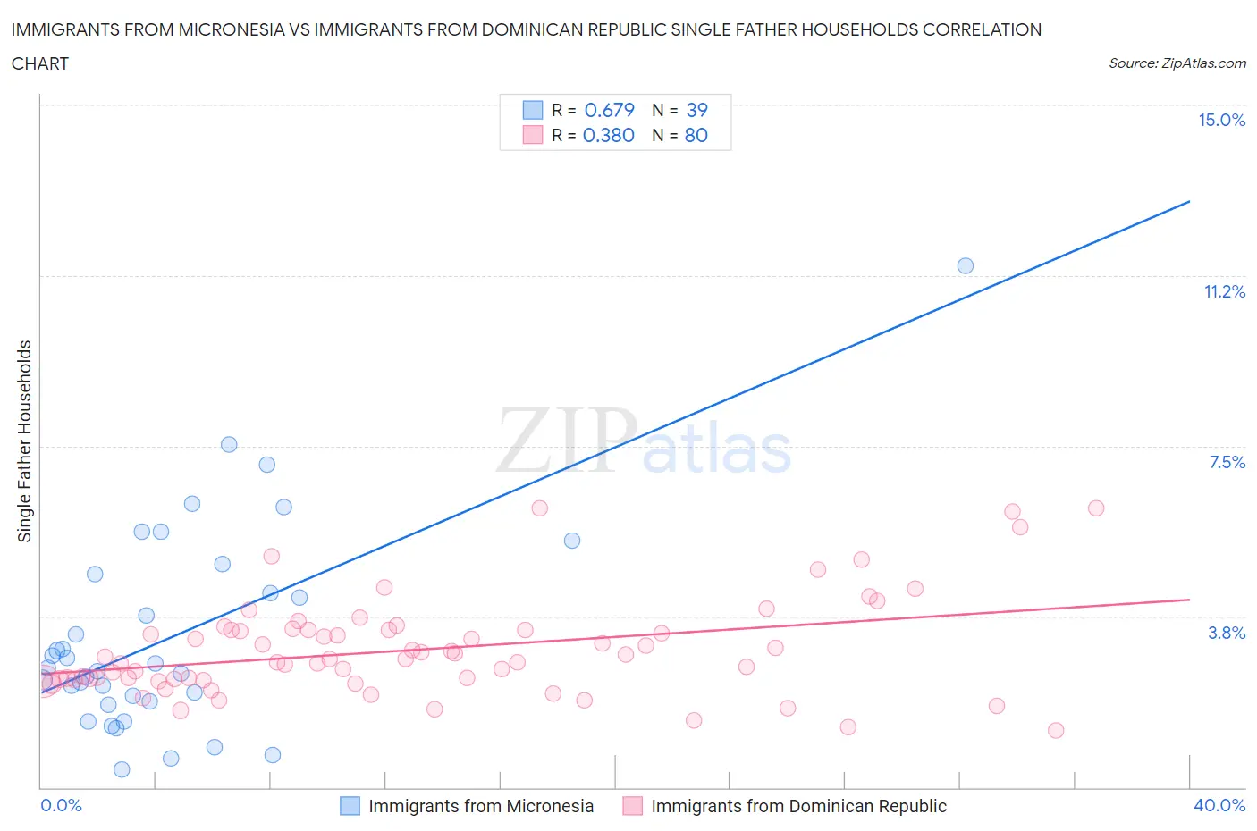 Immigrants from Micronesia vs Immigrants from Dominican Republic Single Father Households
