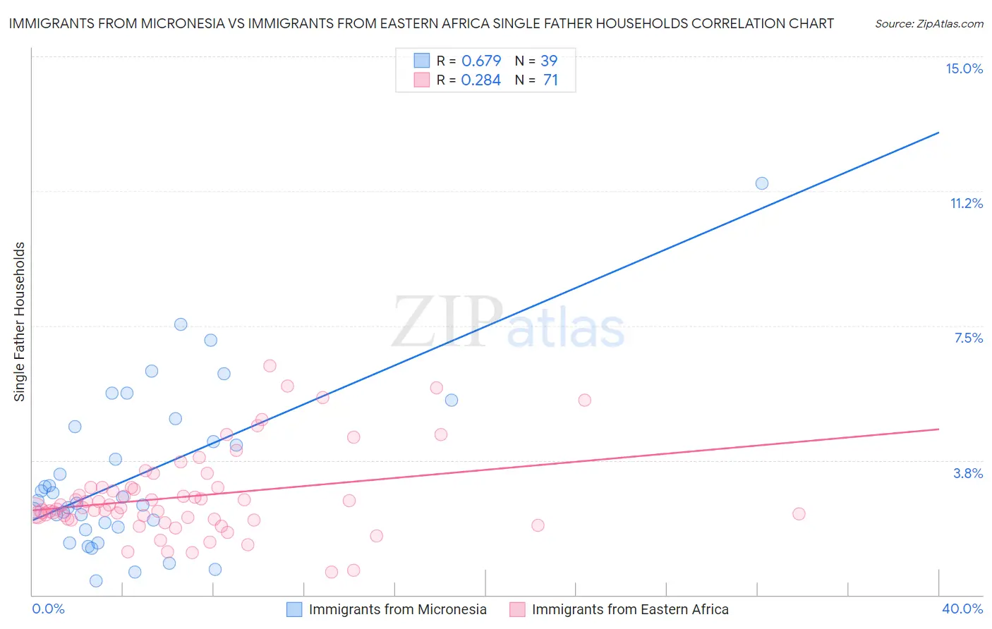 Immigrants from Micronesia vs Immigrants from Eastern Africa Single Father Households