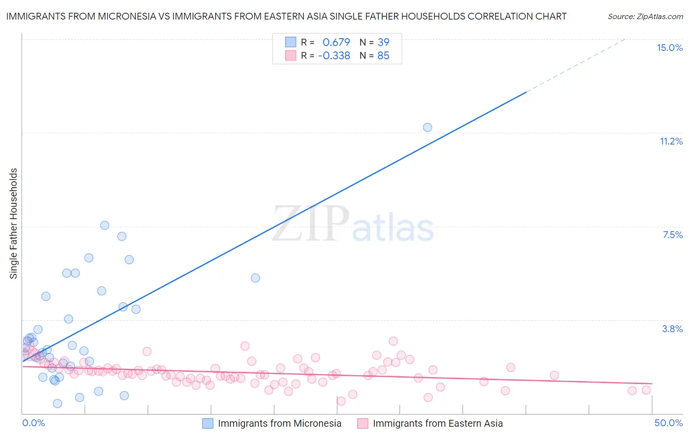 Immigrants from Micronesia vs Immigrants from Eastern Asia Single Father Households