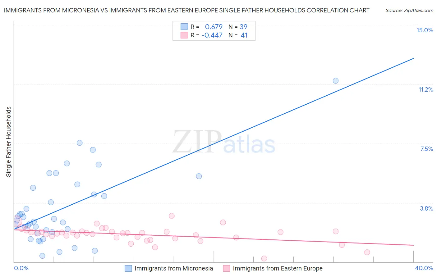 Immigrants from Micronesia vs Immigrants from Eastern Europe Single Father Households