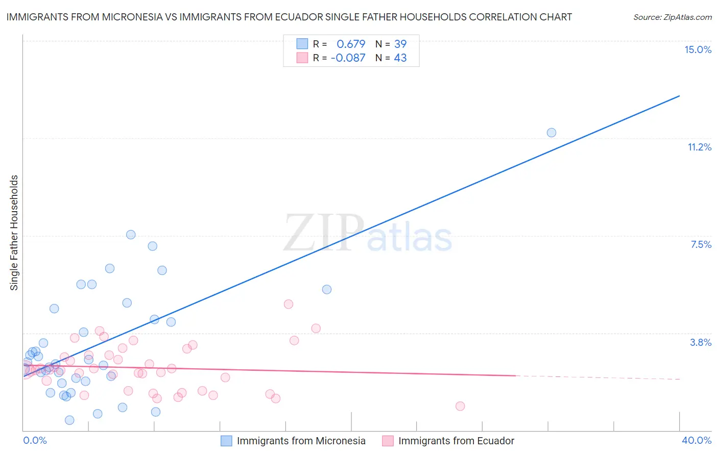 Immigrants from Micronesia vs Immigrants from Ecuador Single Father Households