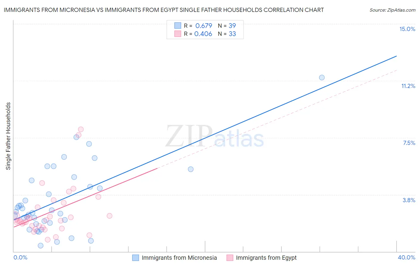 Immigrants from Micronesia vs Immigrants from Egypt Single Father Households