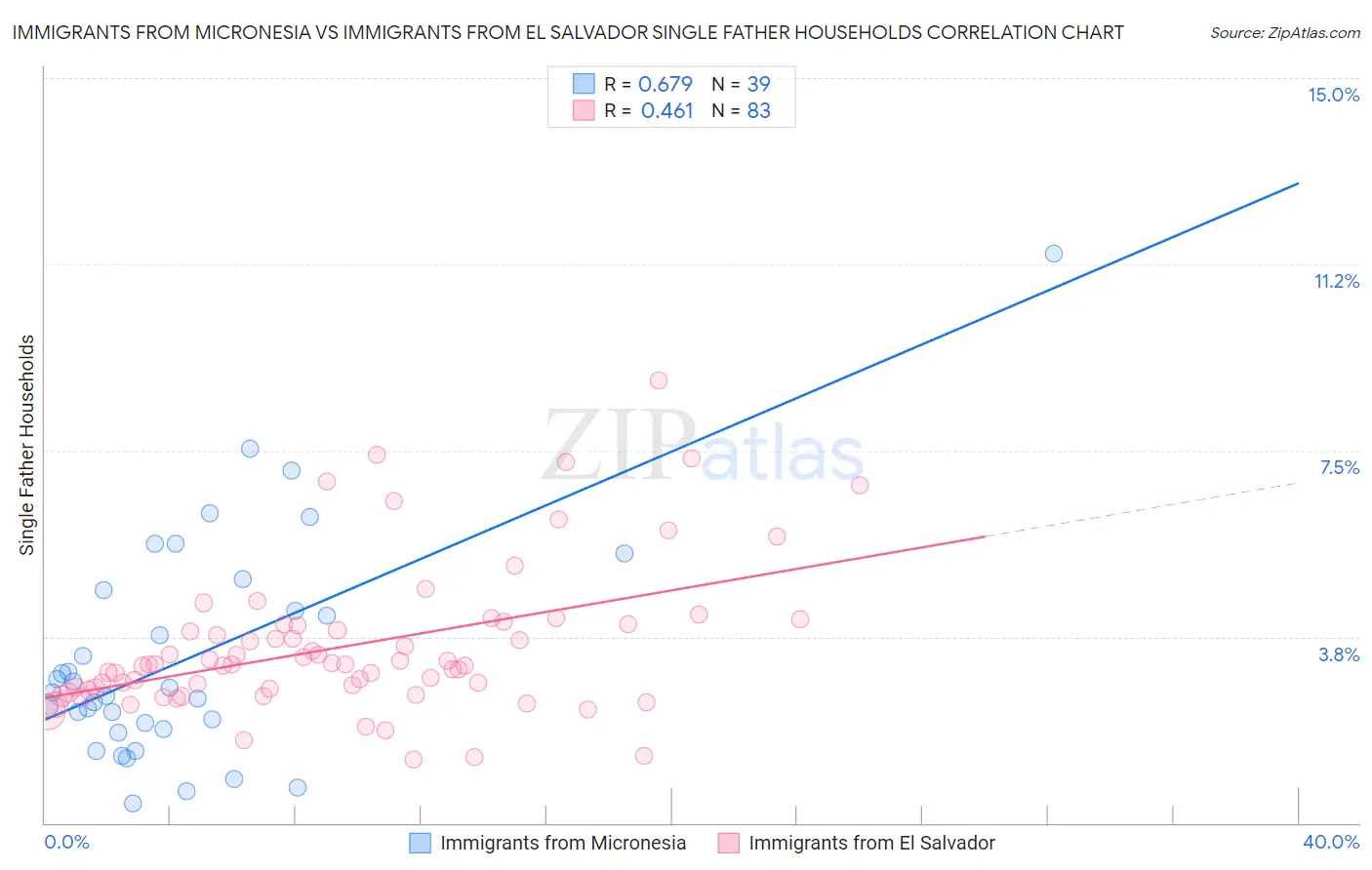 Immigrants from Micronesia vs Immigrants from El Salvador Single Father Households