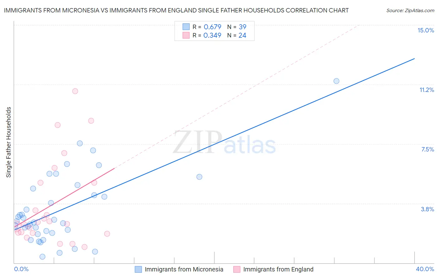 Immigrants from Micronesia vs Immigrants from England Single Father Households