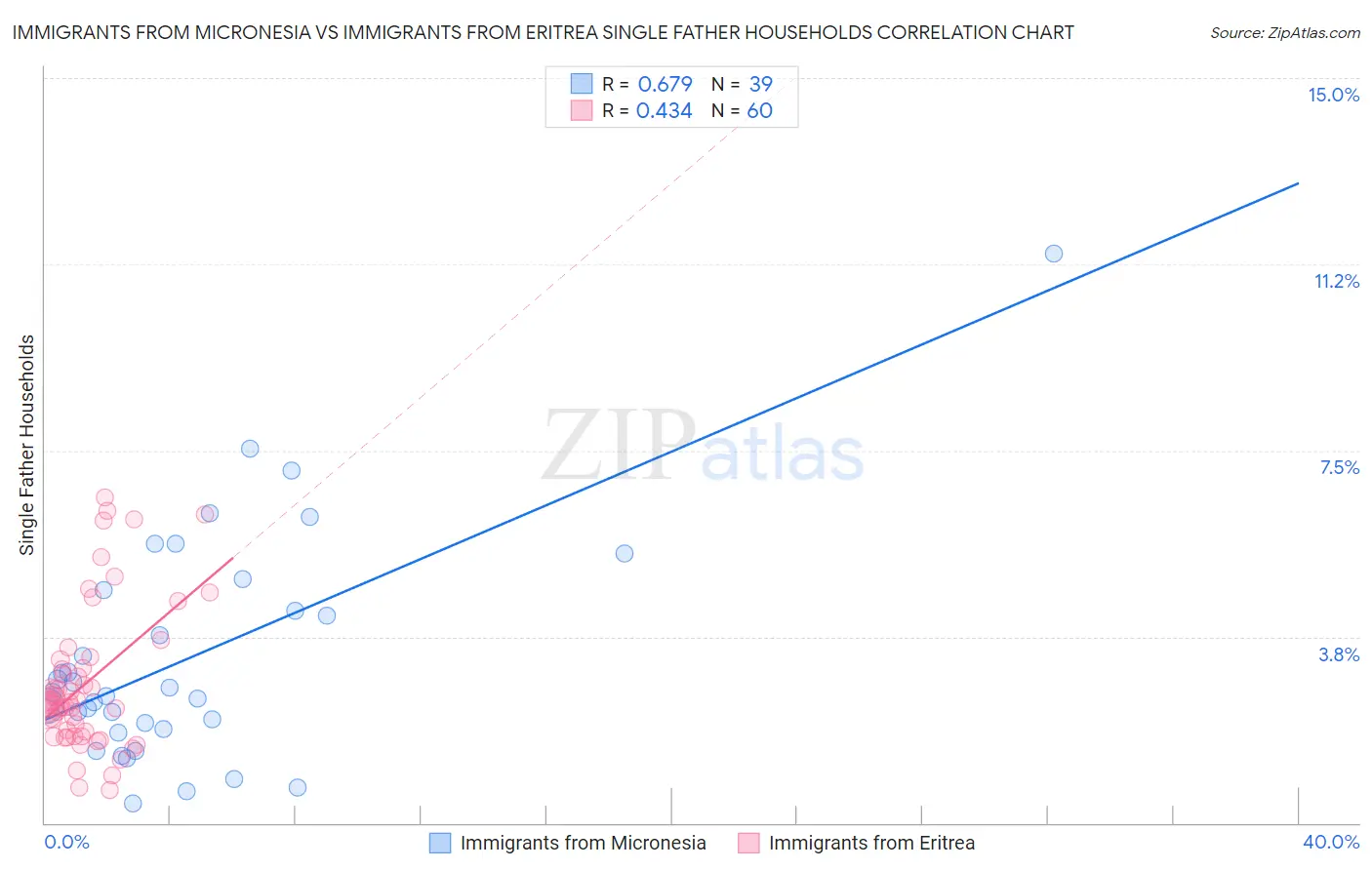 Immigrants from Micronesia vs Immigrants from Eritrea Single Father Households