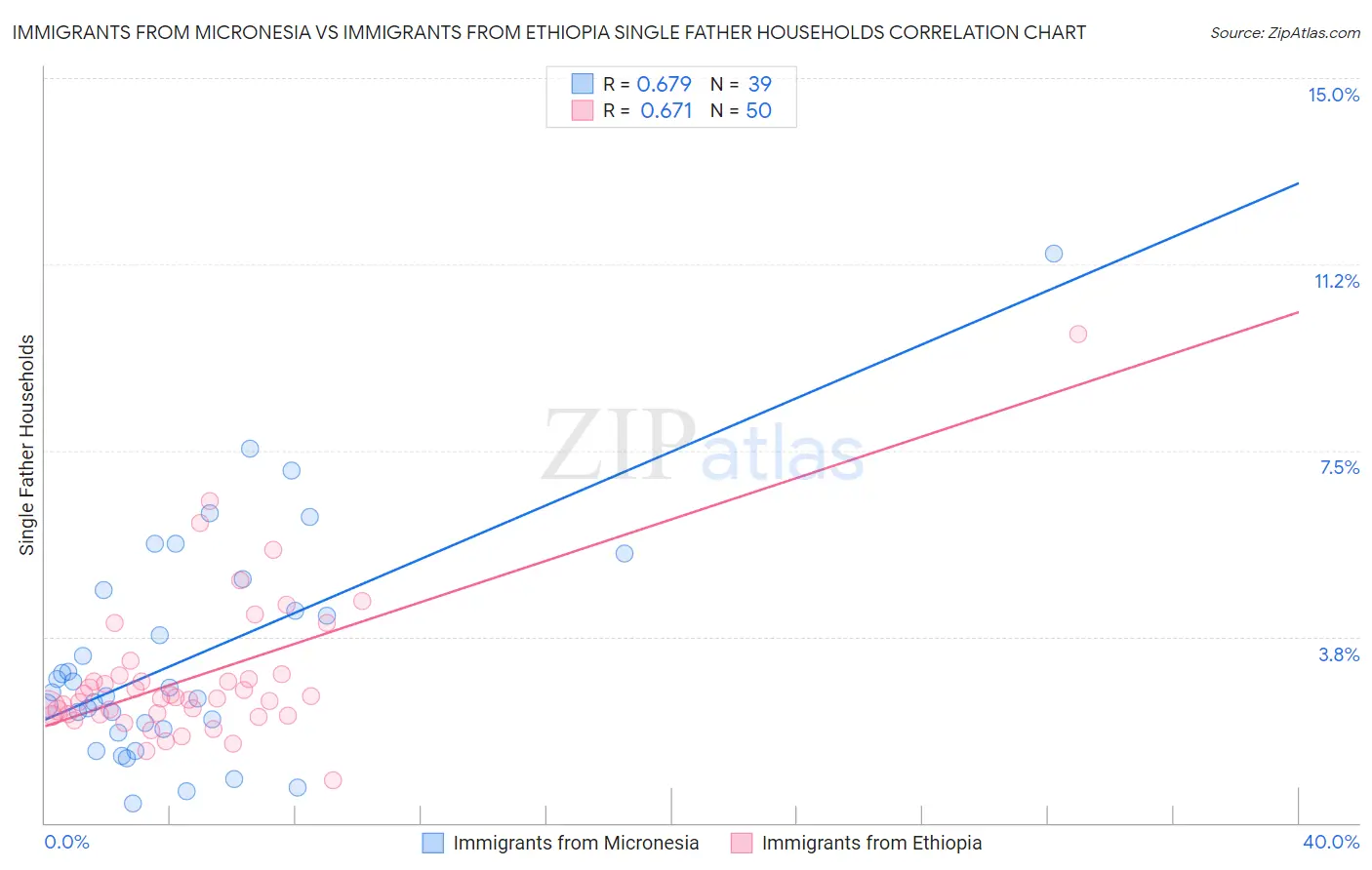 Immigrants from Micronesia vs Immigrants from Ethiopia Single Father Households