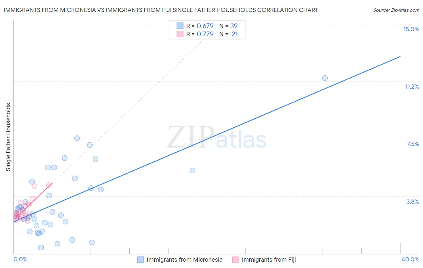 Immigrants from Micronesia vs Immigrants from Fiji Single Father Households