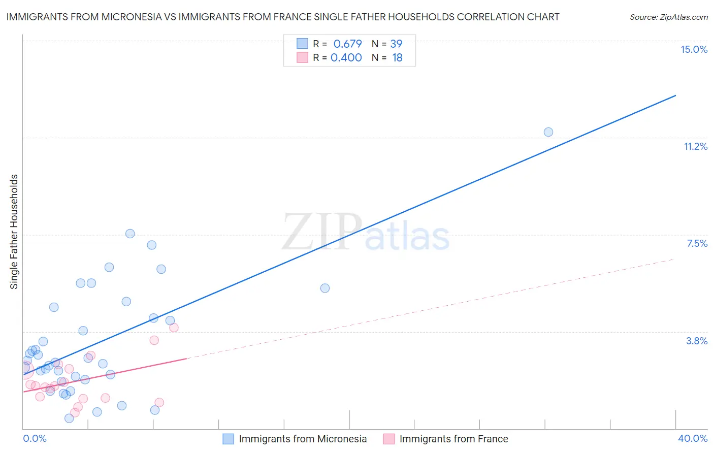 Immigrants from Micronesia vs Immigrants from France Single Father Households