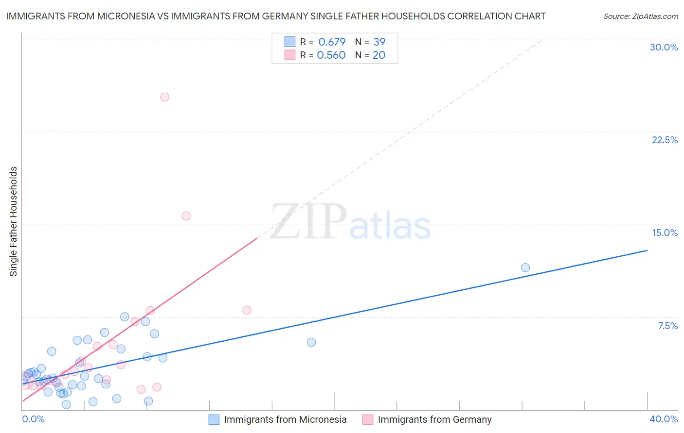 Immigrants from Micronesia vs Immigrants from Germany Single Father Households