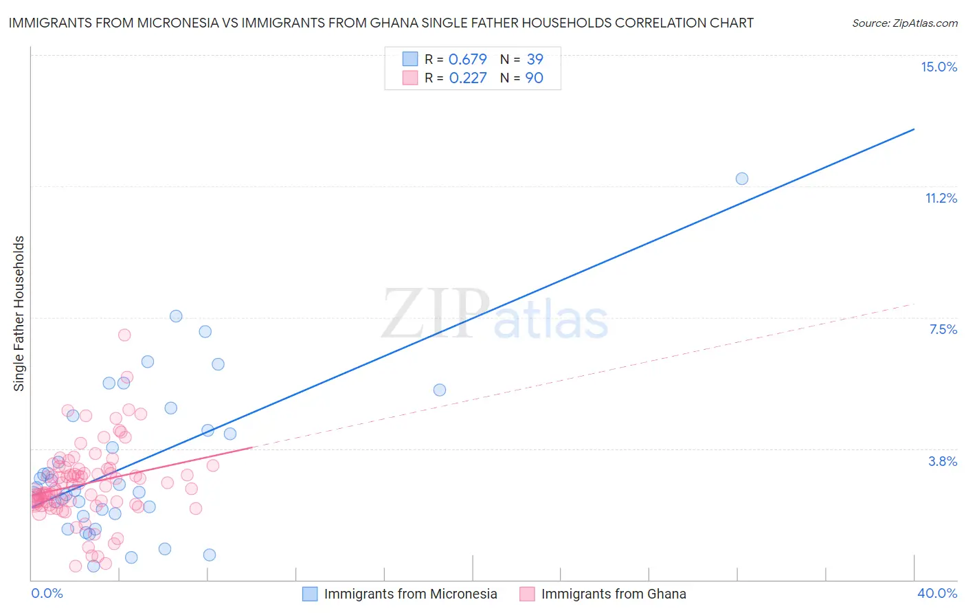 Immigrants from Micronesia vs Immigrants from Ghana Single Father Households