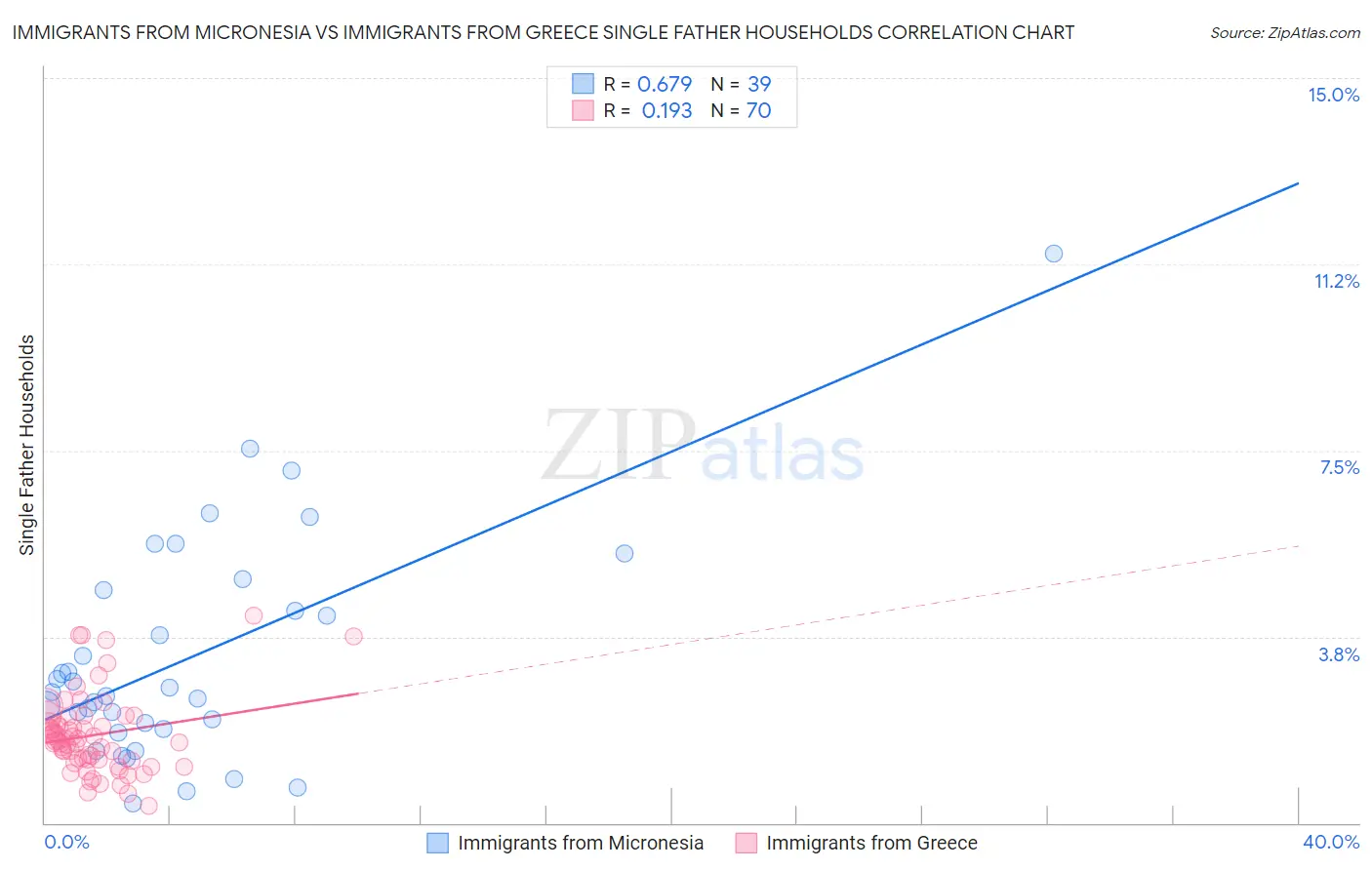 Immigrants from Micronesia vs Immigrants from Greece Single Father Households