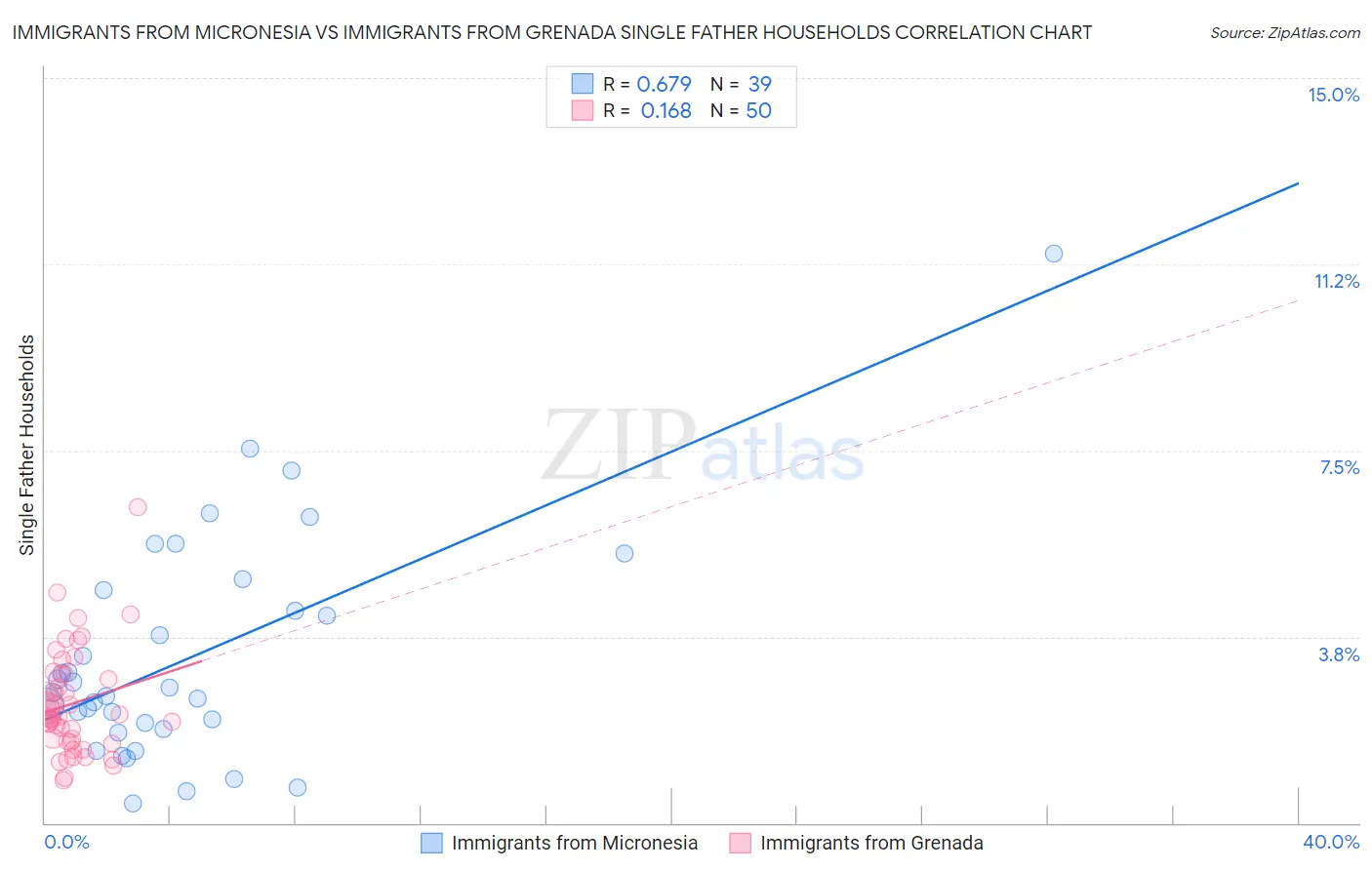 Immigrants from Micronesia vs Immigrants from Grenada Single Father Households