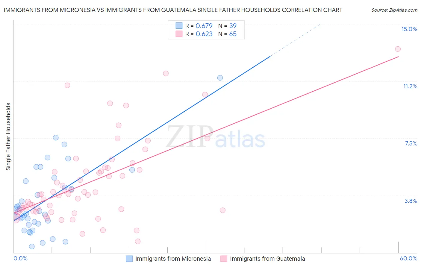 Immigrants from Micronesia vs Immigrants from Guatemala Single Father Households