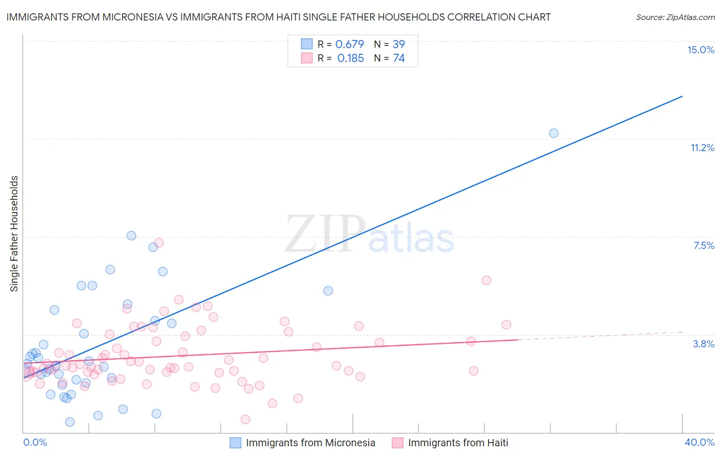 Immigrants from Micronesia vs Immigrants from Haiti Single Father Households
