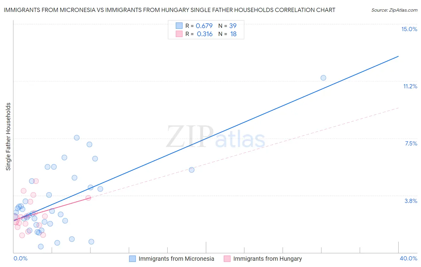 Immigrants from Micronesia vs Immigrants from Hungary Single Father Households