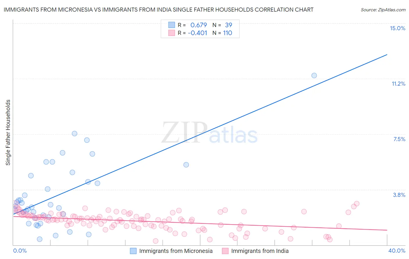 Immigrants from Micronesia vs Immigrants from India Single Father Households