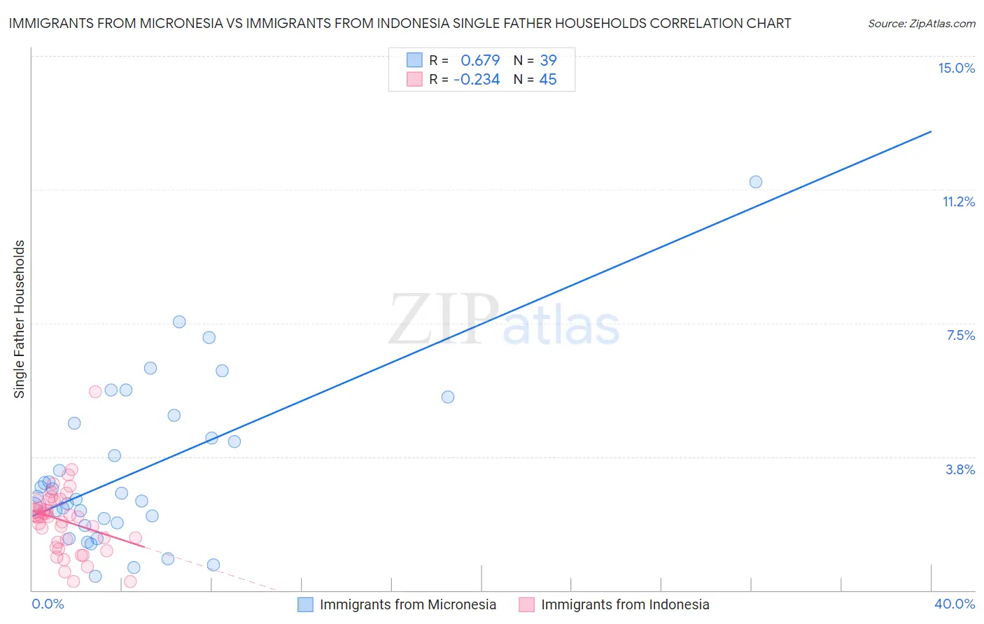 Immigrants from Micronesia vs Immigrants from Indonesia Single Father Households