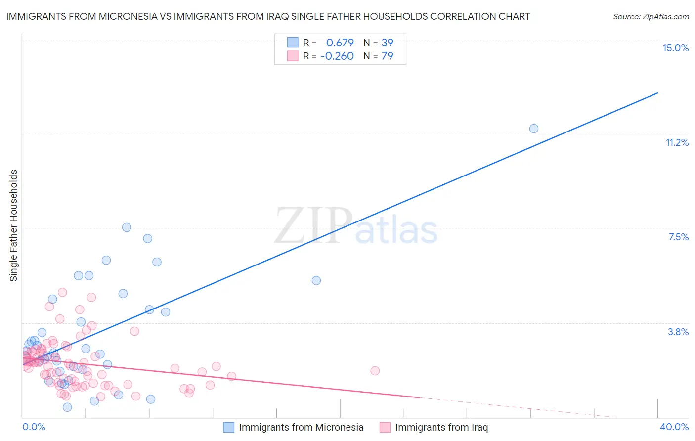 Immigrants from Micronesia vs Immigrants from Iraq Single Father Households