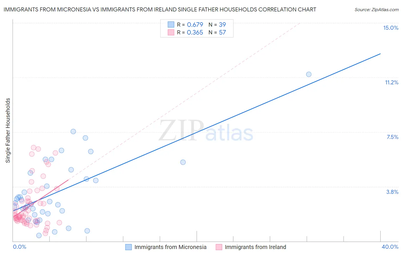 Immigrants from Micronesia vs Immigrants from Ireland Single Father Households