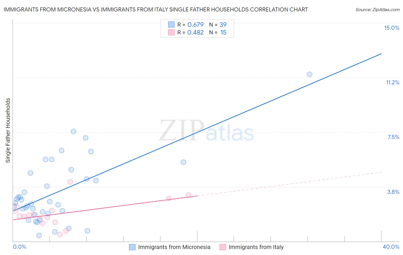 Immigrants from Micronesia vs Immigrants from Italy Single Father Households