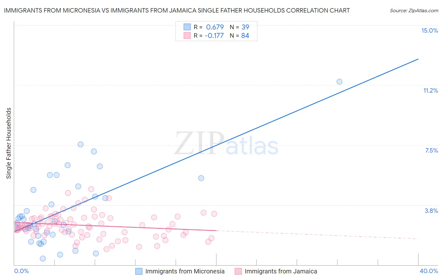 Immigrants from Micronesia vs Immigrants from Jamaica Single Father Households