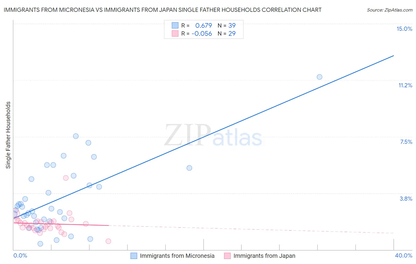 Immigrants from Micronesia vs Immigrants from Japan Single Father Households