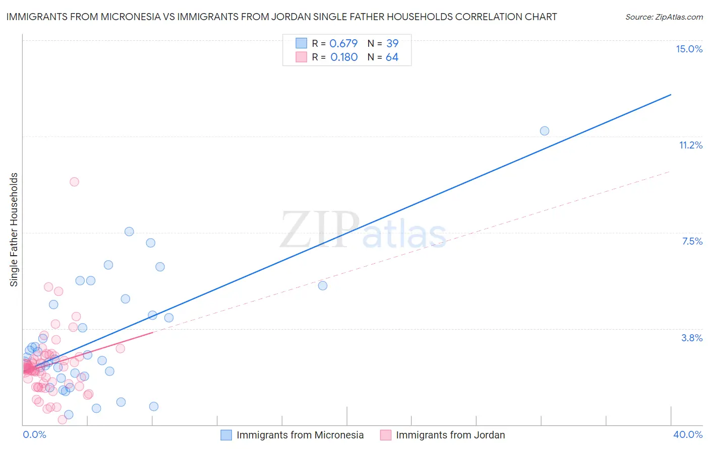 Immigrants from Micronesia vs Immigrants from Jordan Single Father Households