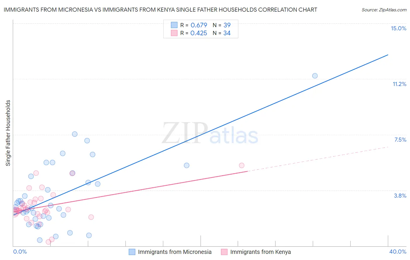 Immigrants from Micronesia vs Immigrants from Kenya Single Father Households