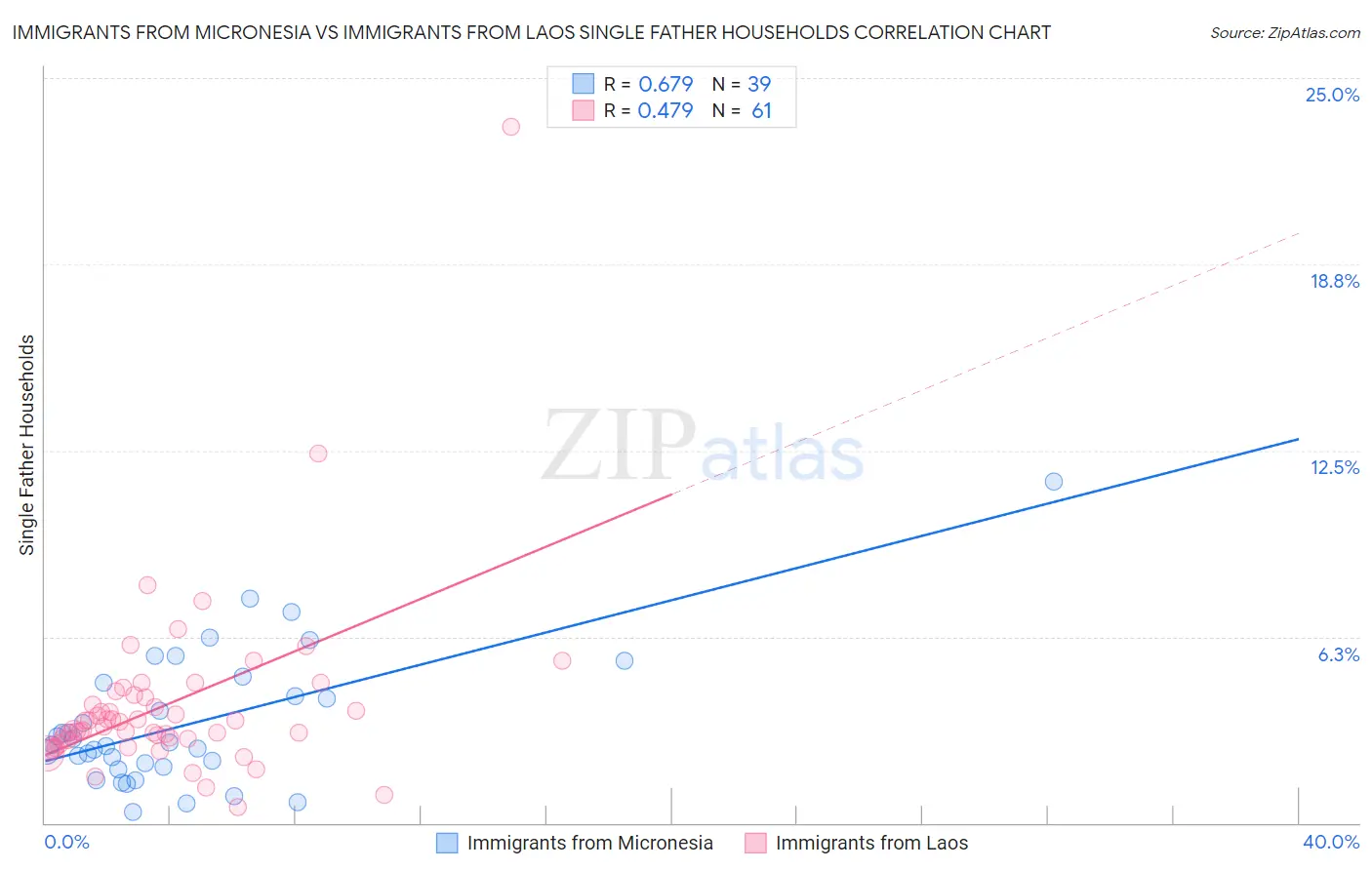Immigrants from Micronesia vs Immigrants from Laos Single Father Households