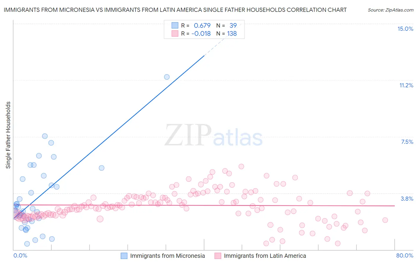 Immigrants from Micronesia vs Immigrants from Latin America Single Father Households