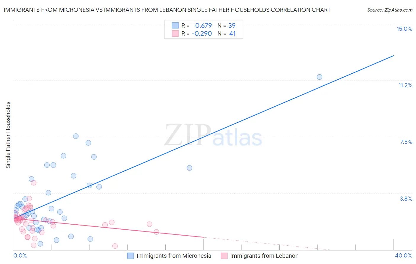 Immigrants from Micronesia vs Immigrants from Lebanon Single Father Households
