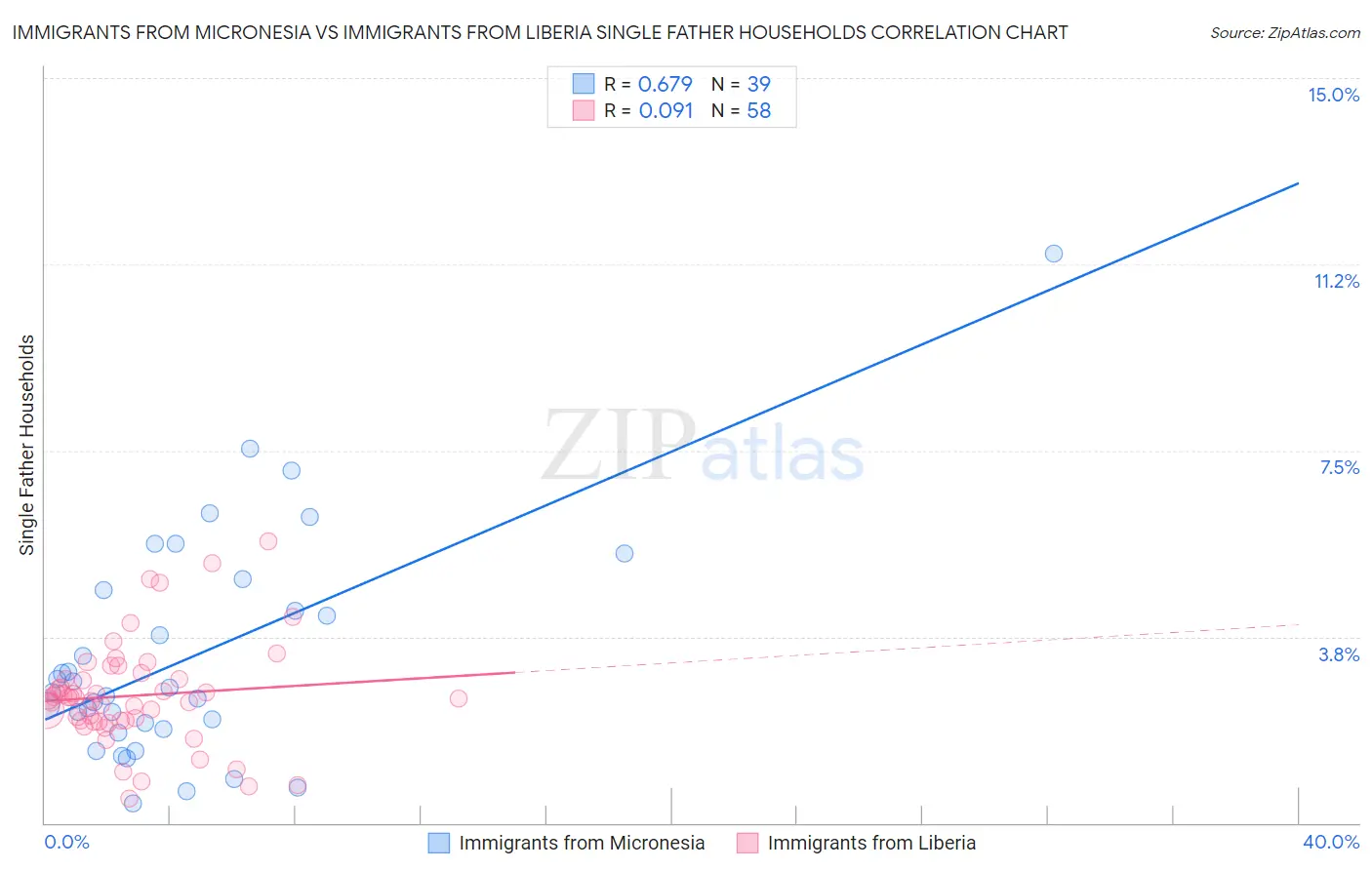 Immigrants from Micronesia vs Immigrants from Liberia Single Father Households