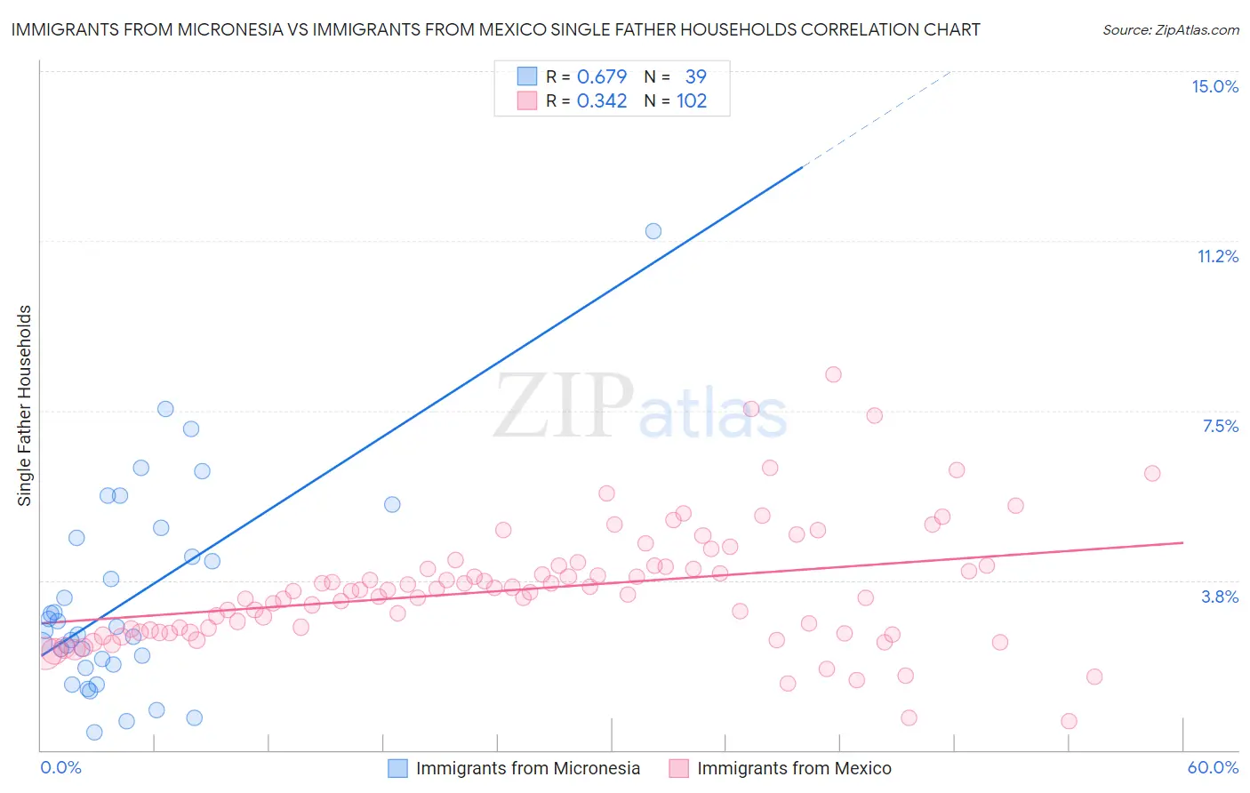 Immigrants from Micronesia vs Immigrants from Mexico Single Father Households