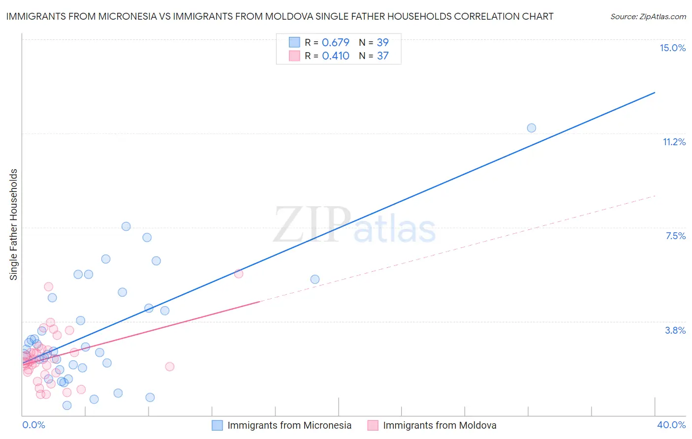 Immigrants from Micronesia vs Immigrants from Moldova Single Father Households