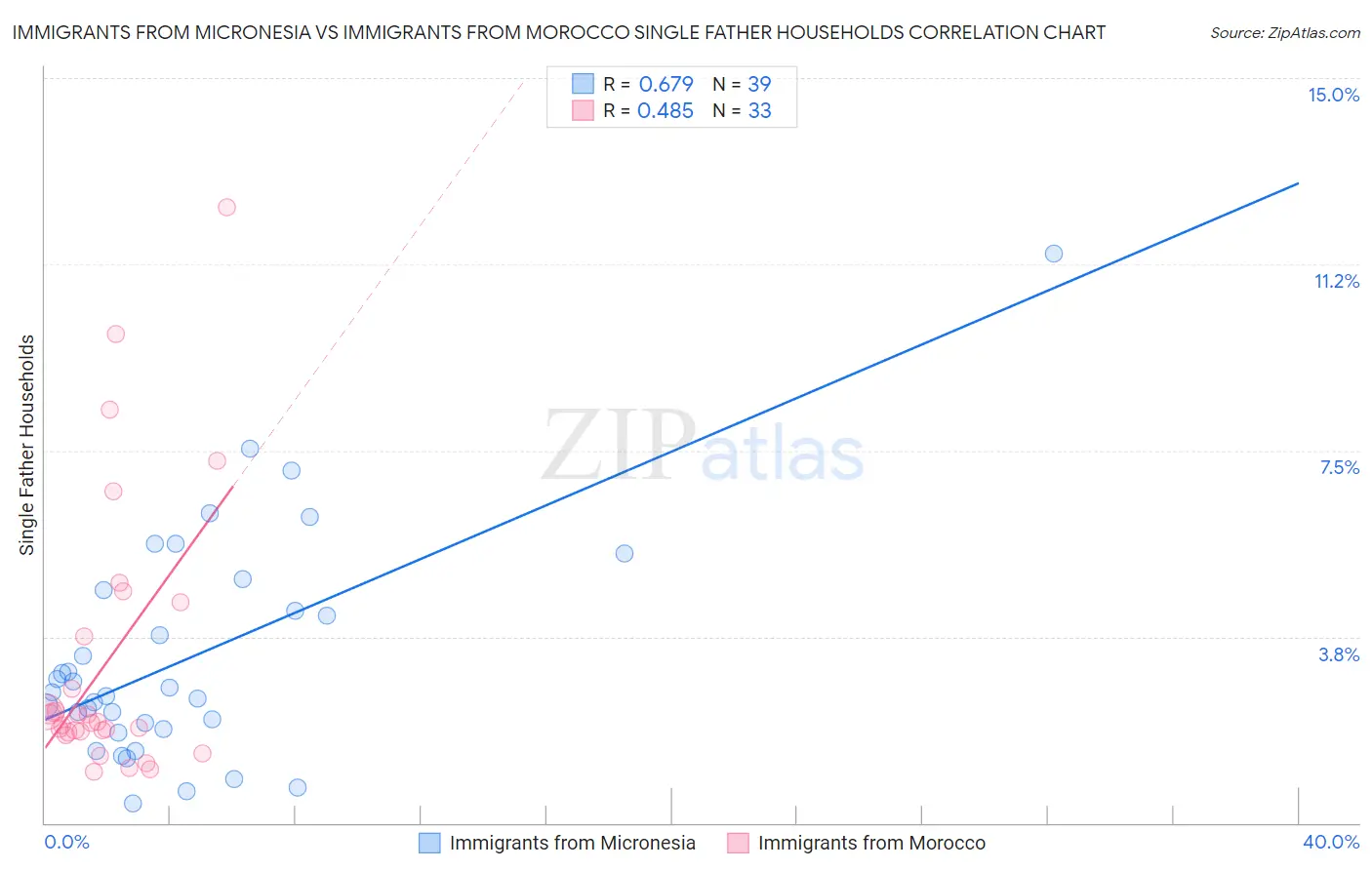 Immigrants from Micronesia vs Immigrants from Morocco Single Father Households