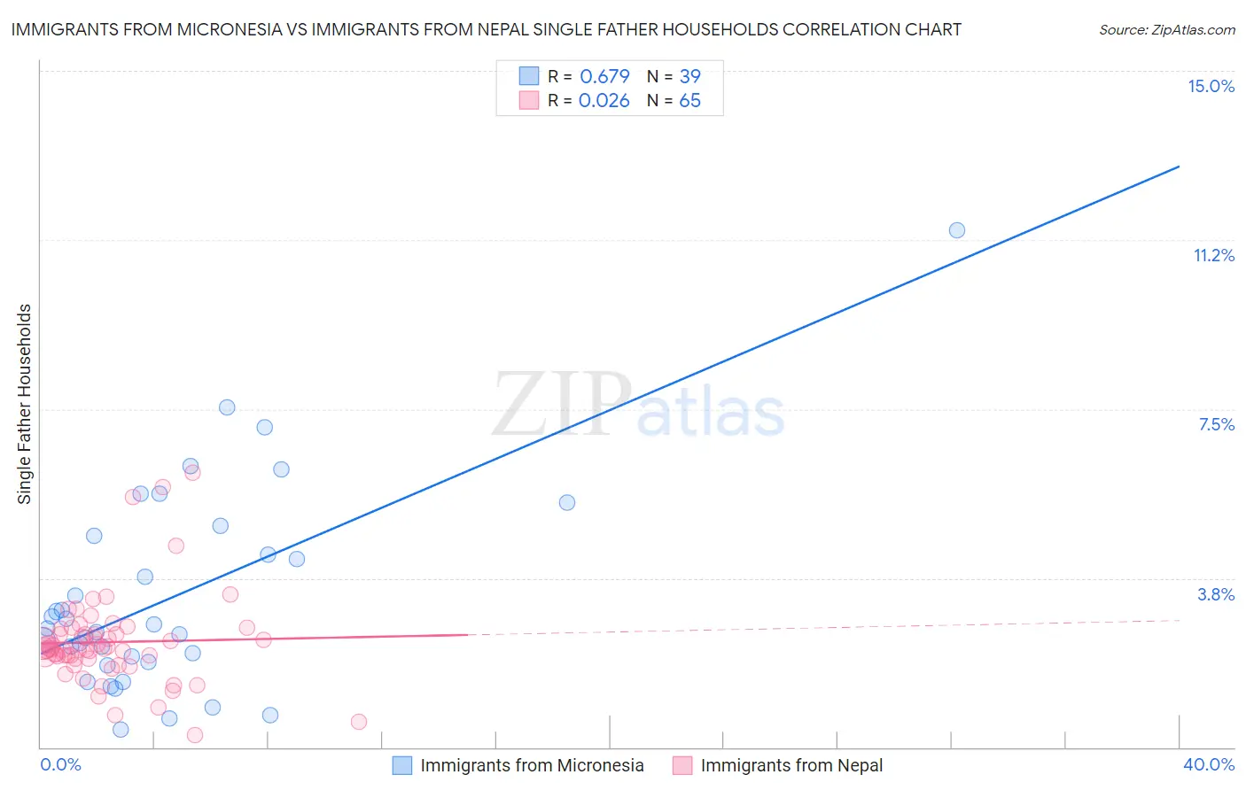 Immigrants from Micronesia vs Immigrants from Nepal Single Father Households