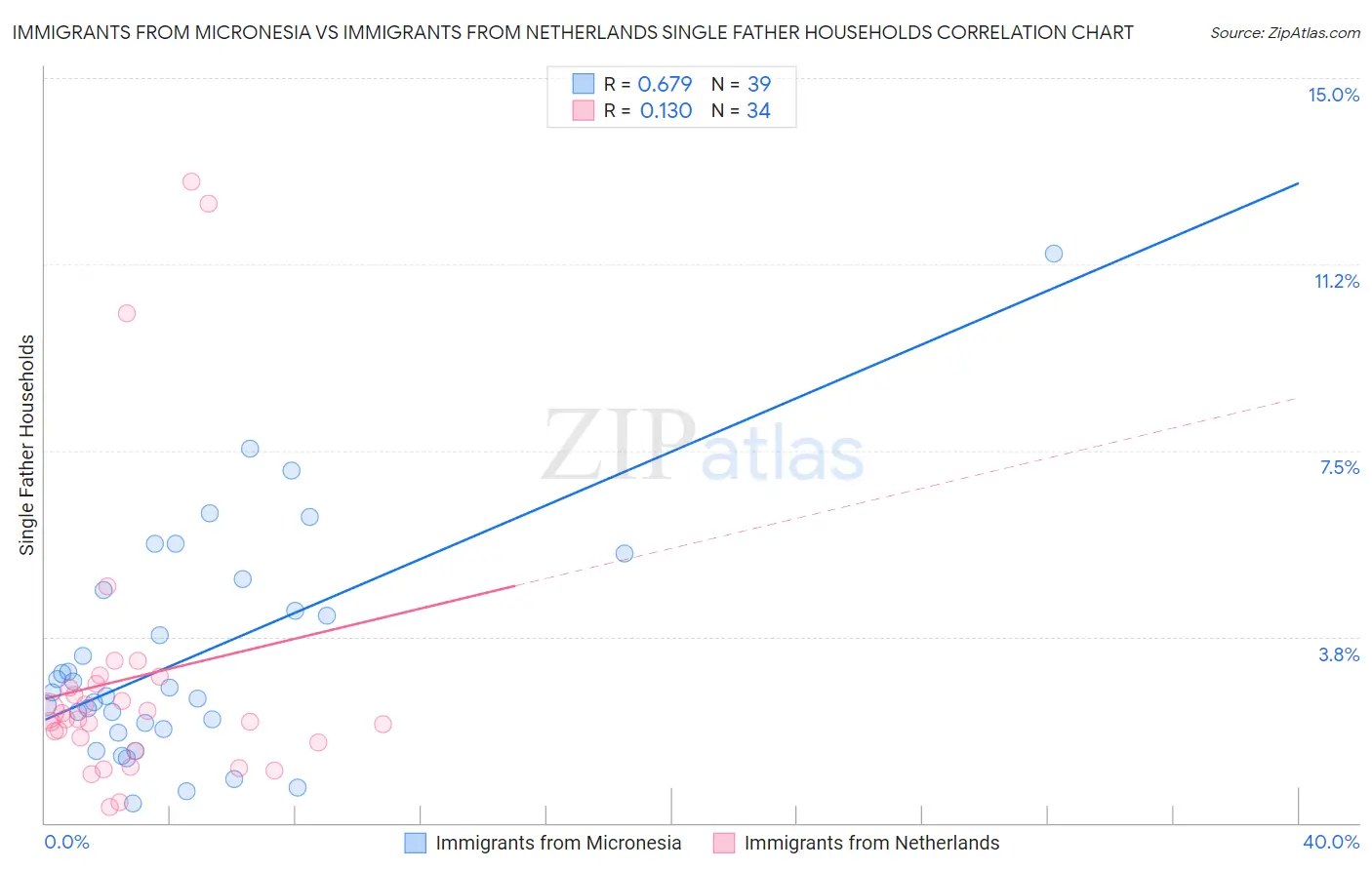 Immigrants from Micronesia vs Immigrants from Netherlands Single Father Households