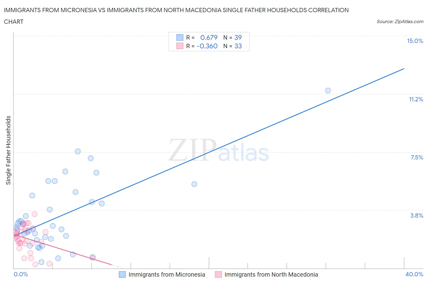 Immigrants from Micronesia vs Immigrants from North Macedonia Single Father Households