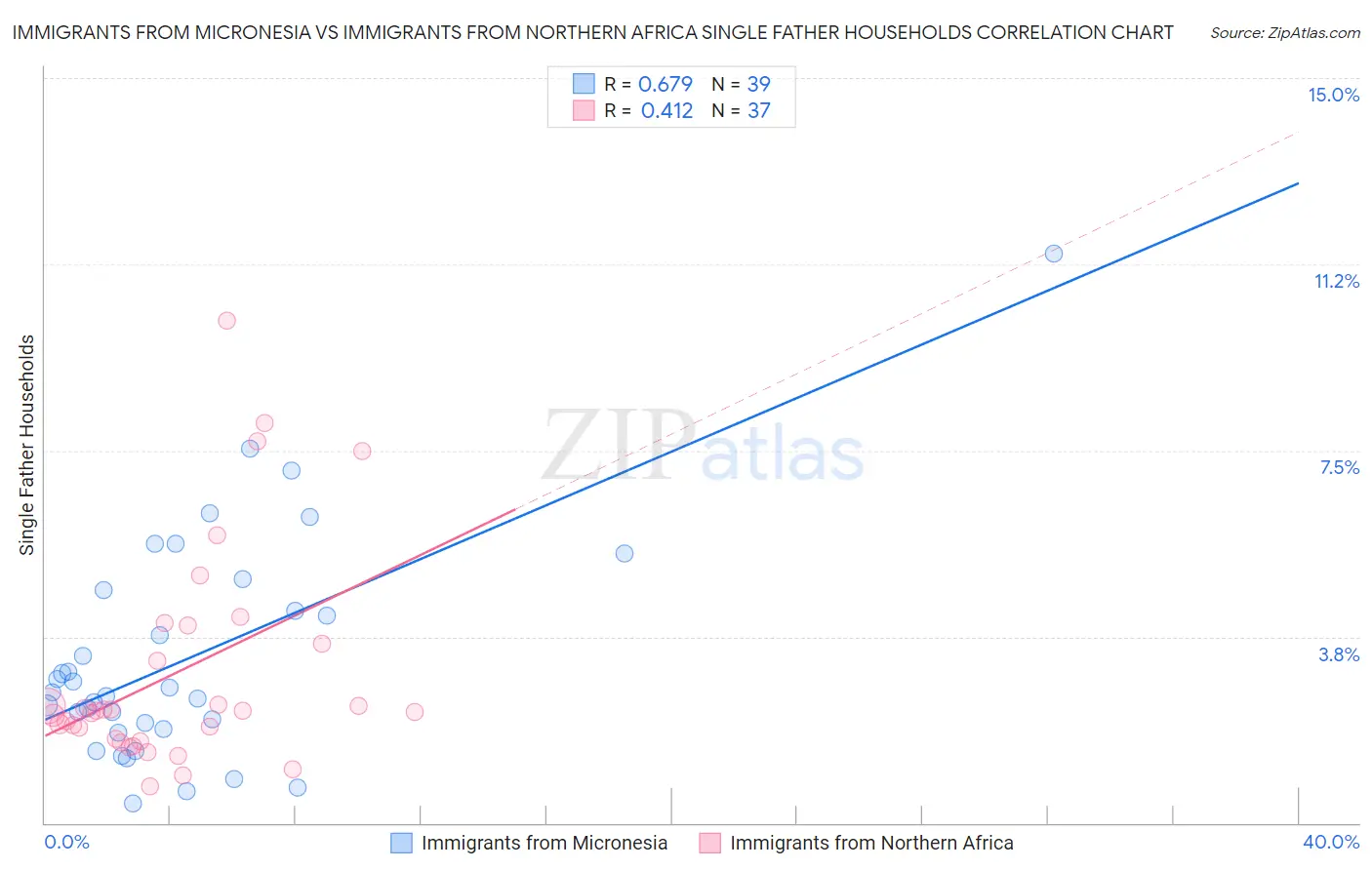 Immigrants from Micronesia vs Immigrants from Northern Africa Single Father Households