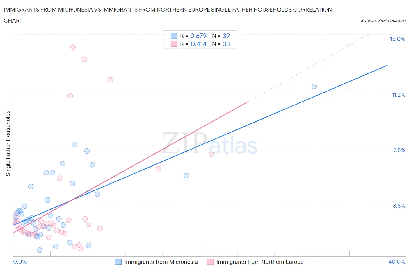 Immigrants from Micronesia vs Immigrants from Northern Europe Single Father Households