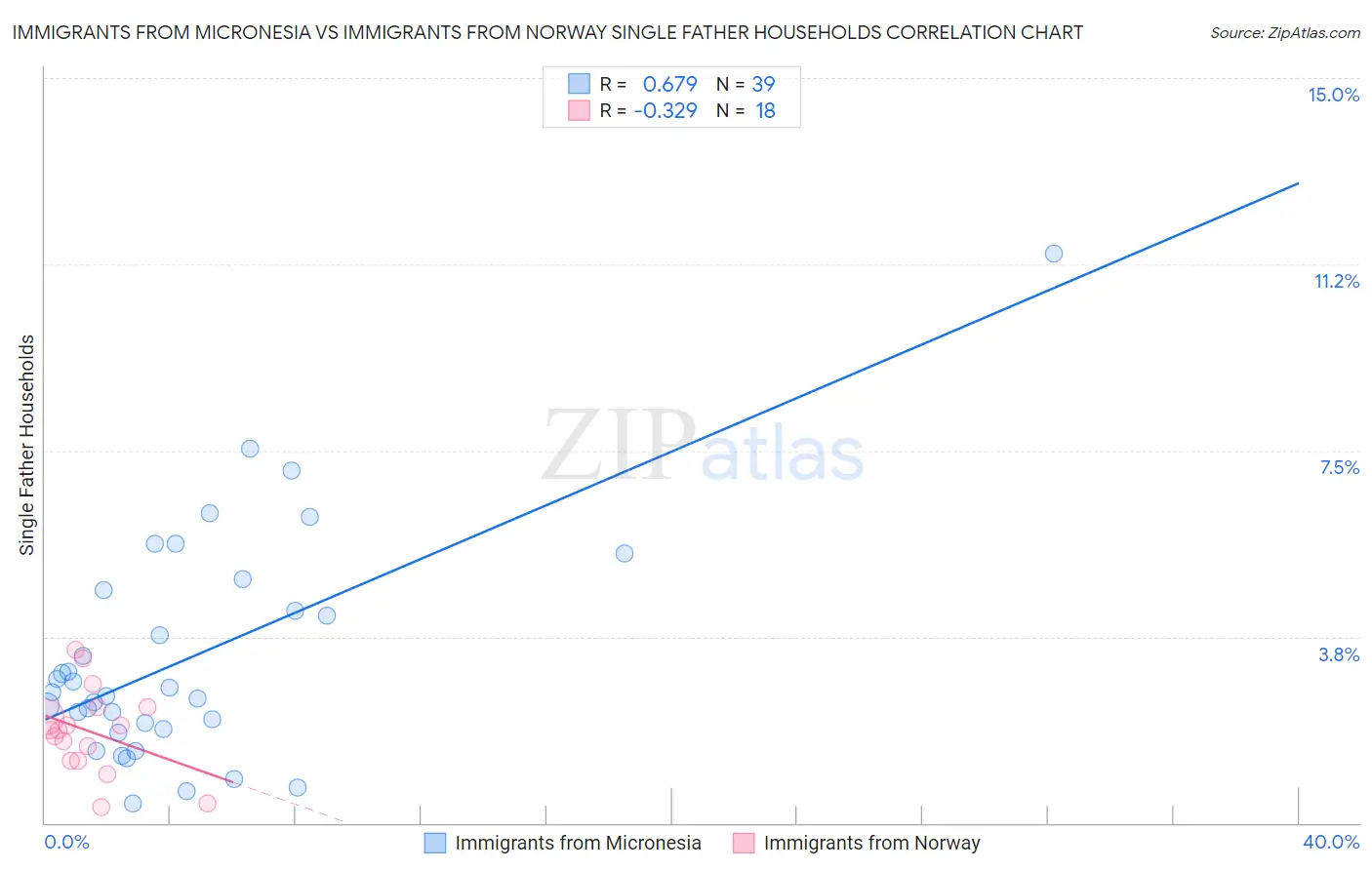 Immigrants from Micronesia vs Immigrants from Norway Single Father Households