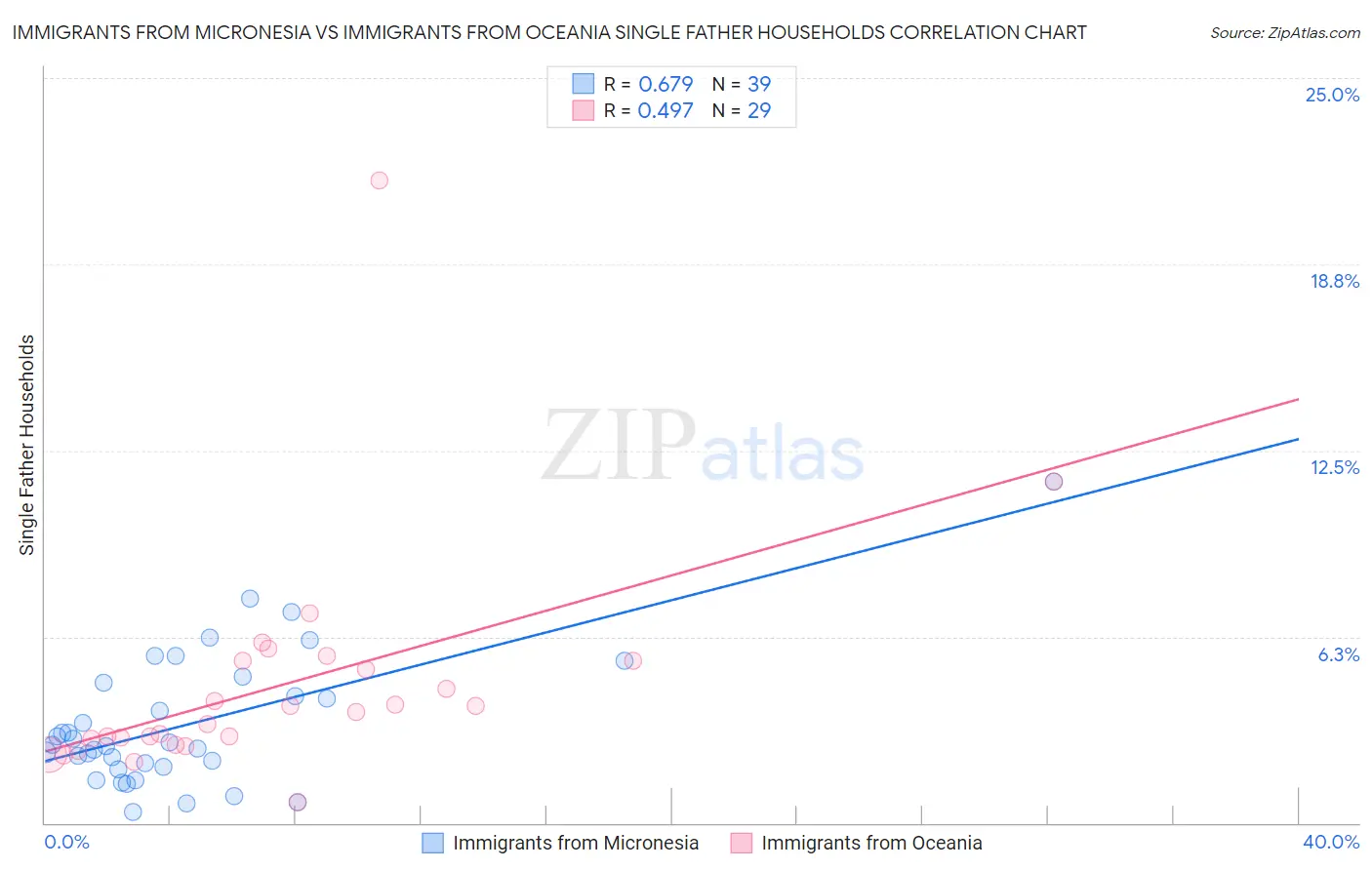 Immigrants from Micronesia vs Immigrants from Oceania Single Father Households