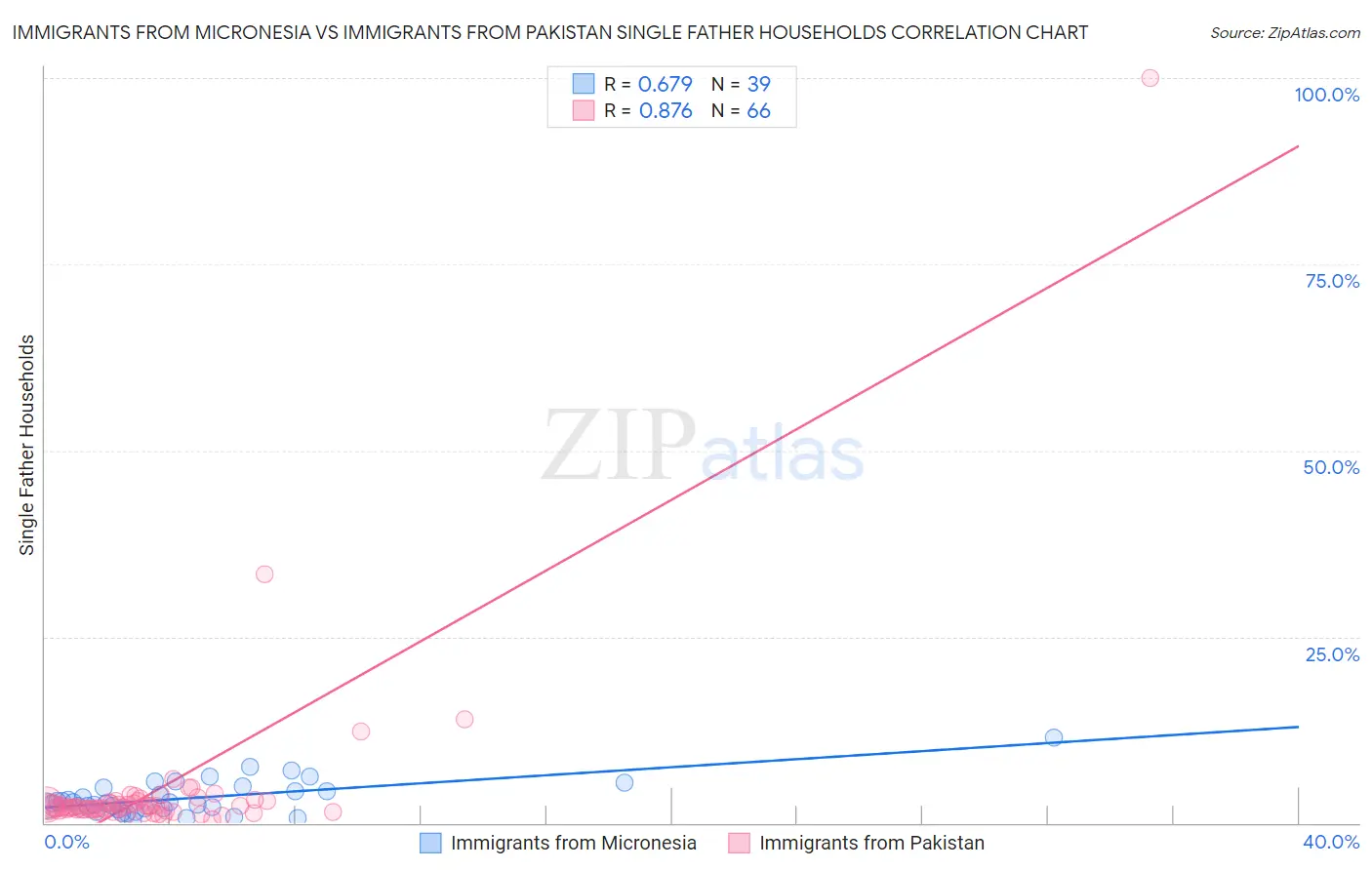 Immigrants from Micronesia vs Immigrants from Pakistan Single Father Households
