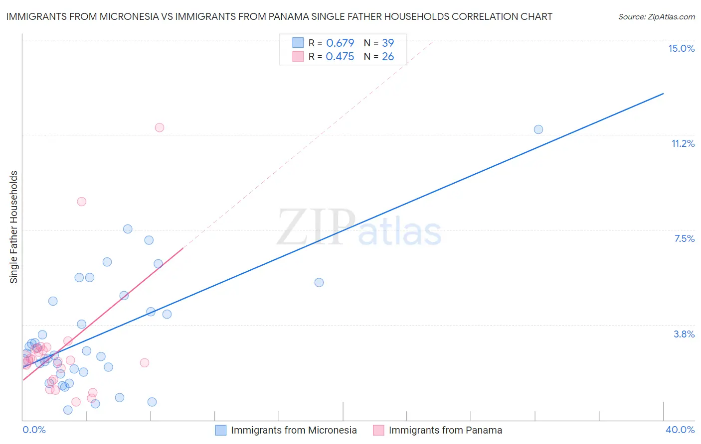 Immigrants from Micronesia vs Immigrants from Panama Single Father Households