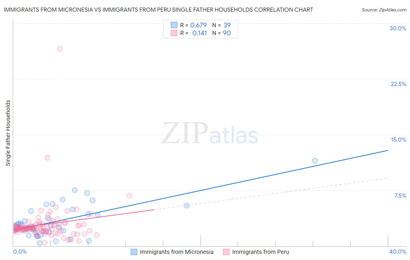 Immigrants from Micronesia vs Immigrants from Peru Single Father Households