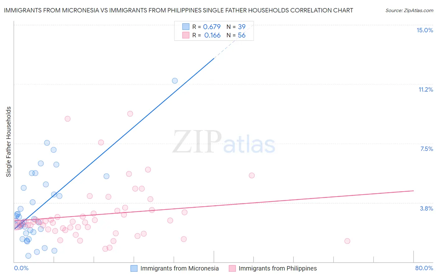Immigrants from Micronesia vs Immigrants from Philippines Single Father Households