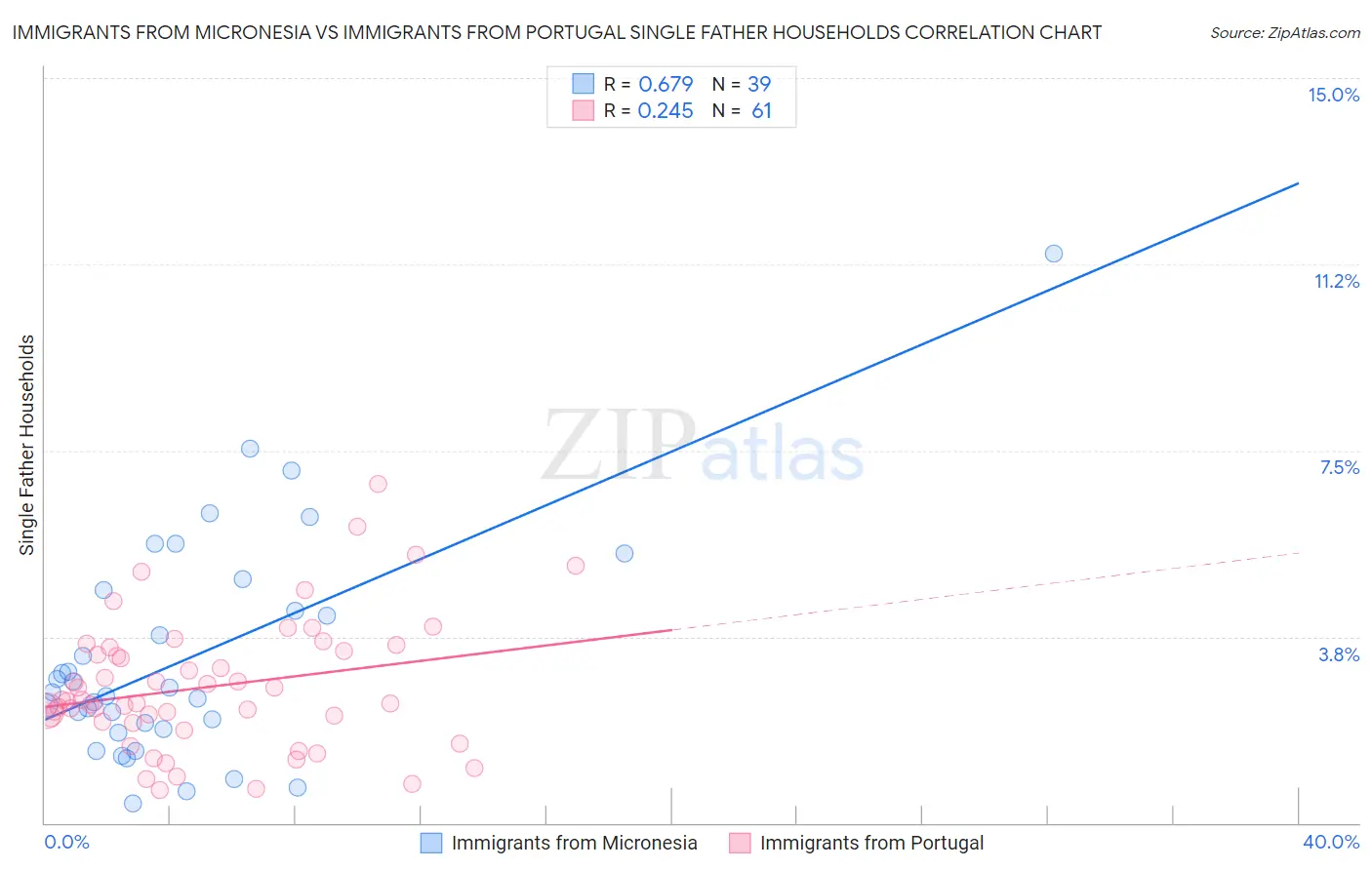 Immigrants from Micronesia vs Immigrants from Portugal Single Father Households