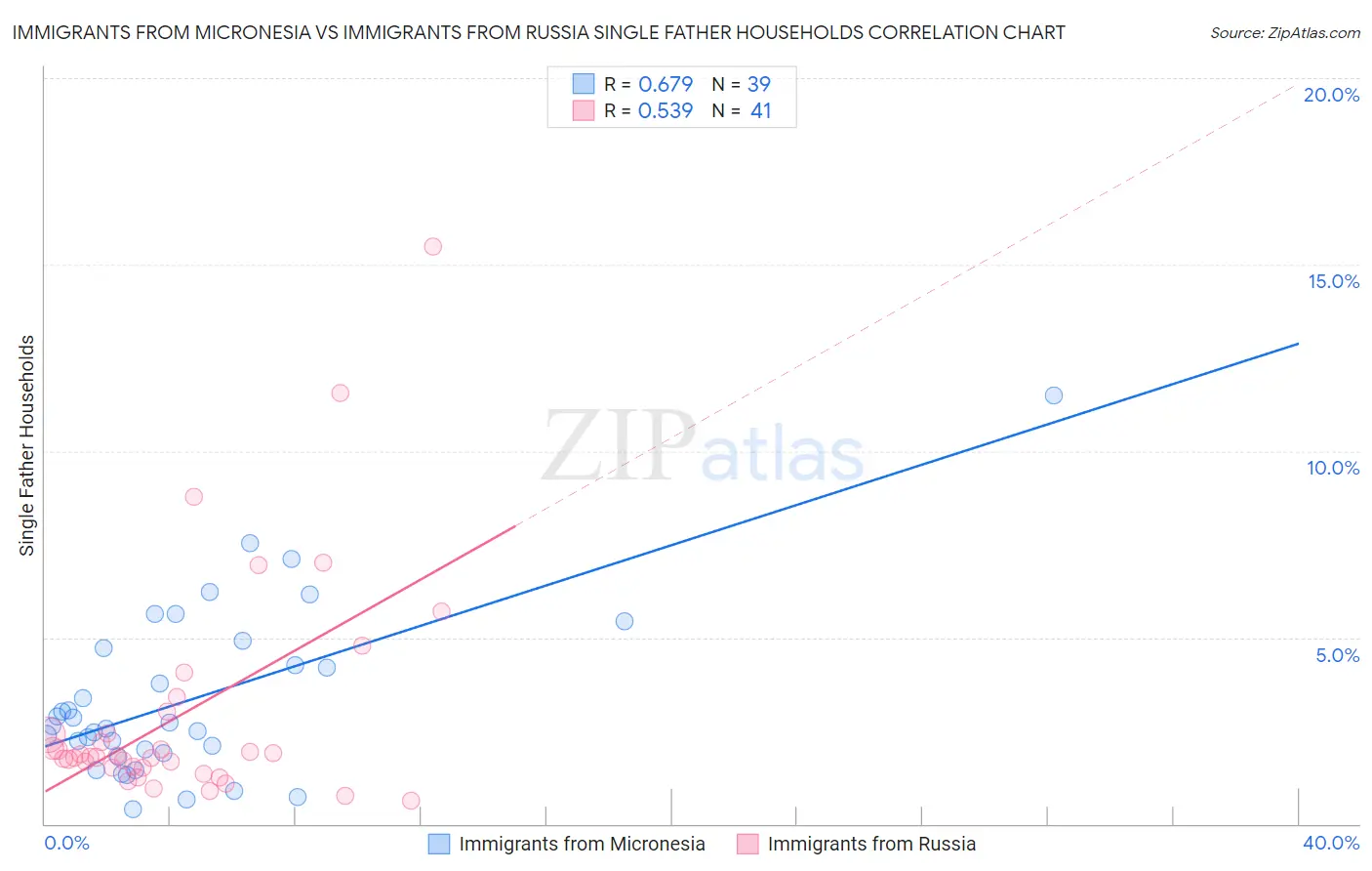 Immigrants from Micronesia vs Immigrants from Russia Single Father Households