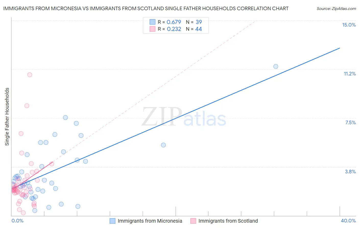 Immigrants from Micronesia vs Immigrants from Scotland Single Father Households