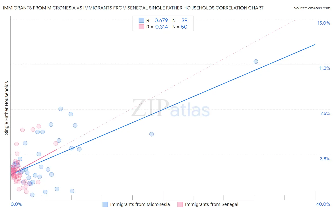 Immigrants from Micronesia vs Immigrants from Senegal Single Father Households